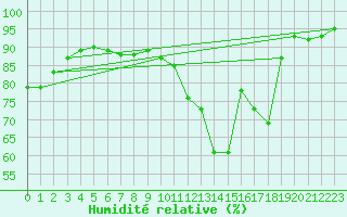 Courbe de l'humidit relative pour Bouligny (55)