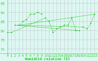 Courbe de l'humidit relative pour Sihcajavri