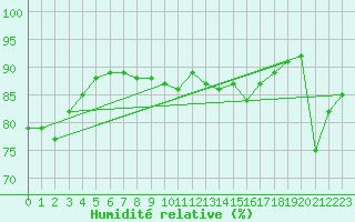 Courbe de l'humidit relative pour Talavera de la Reina
