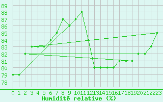 Courbe de l'humidit relative pour Montroy (17)