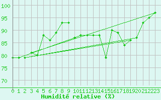 Courbe de l'humidit relative pour Casement Aerodrome