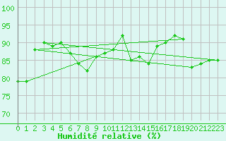 Courbe de l'humidit relative pour Machichaco Faro