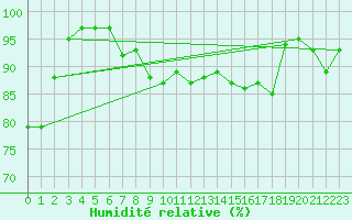 Courbe de l'humidit relative pour Warth