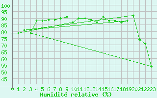 Courbe de l'humidit relative pour Ile du Levant (83)