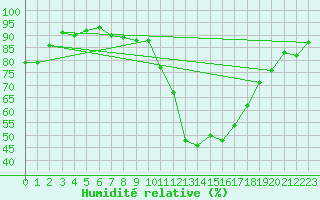 Courbe de l'humidit relative pour Clermont-Ferrand (63)
