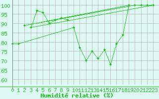 Courbe de l'humidit relative pour Kikinda