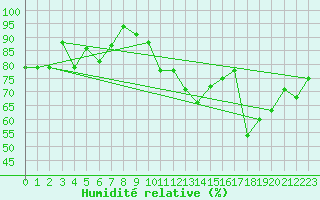 Courbe de l'humidit relative pour Marignane (13)