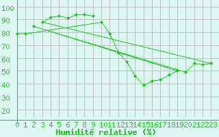 Courbe de l'humidit relative pour Ancey (21)