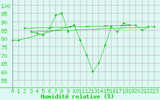 Courbe de l'humidit relative pour Toulouse-Blagnac (31)