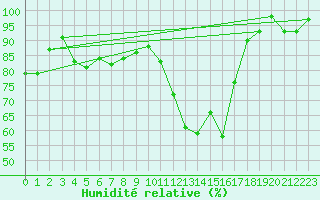 Courbe de l'humidit relative pour Ambrieu (01)