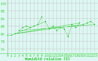 Courbe de l'humidit relative pour Bares