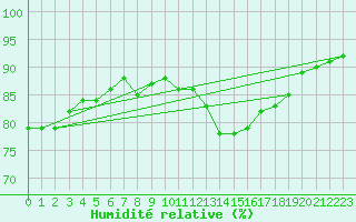 Courbe de l'humidit relative pour Le Talut - Belle-Ile (56)