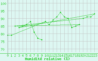 Courbe de l'humidit relative pour Gelbelsee