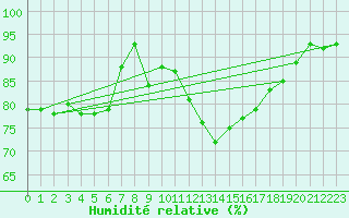 Courbe de l'humidit relative pour Pershore