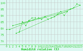 Courbe de l'humidit relative pour Terschelling Hoorn