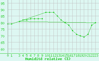 Courbe de l'humidit relative pour Cacoal