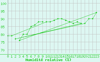 Courbe de l'humidit relative pour Cape Otway