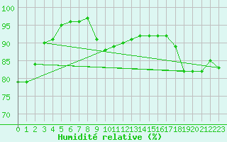 Courbe de l'humidit relative pour Klodzko
