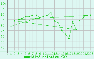 Courbe de l'humidit relative pour Valleroy (54)