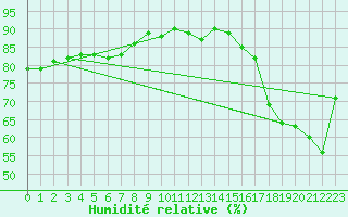 Courbe de l'humidit relative pour Cap Ferret (33)