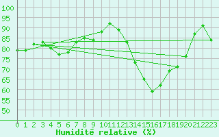 Courbe de l'humidit relative pour Saint-Quentin (02)
