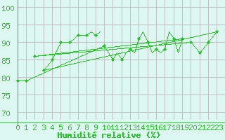 Courbe de l'humidit relative pour Islay
