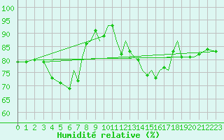 Courbe de l'humidit relative pour Hawarden