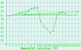 Courbe de l'humidit relative pour Salla Naruska
