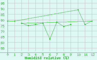 Courbe de l'humidit relative pour Korsnas Bredskaret