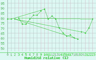 Courbe de l'humidit relative pour Barranquilla / Ernestocortissoz