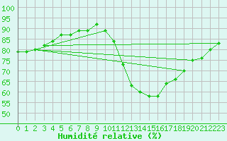 Courbe de l'humidit relative pour Angoulme - Brie Champniers (16)