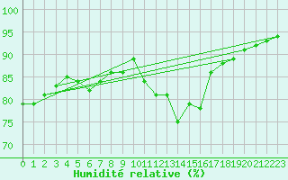 Courbe de l'humidit relative pour Hyres (83)