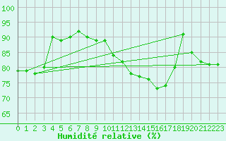 Courbe de l'humidit relative pour Besson - Chassignolles (03)