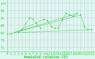 Courbe de l'humidit relative pour Utsjoki Nuorgam rajavartioasema