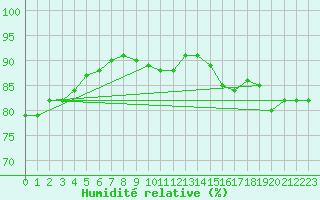 Courbe de l'humidit relative pour Dinard (35)