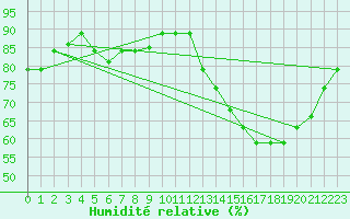 Courbe de l'humidit relative pour Barranquilla / Ernestocortissoz