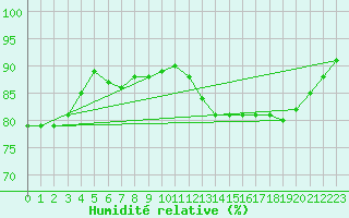 Courbe de l'humidit relative pour Hyres (83)