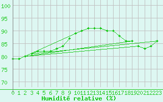 Courbe de l'humidit relative pour Biache-Saint-Vaast (62)