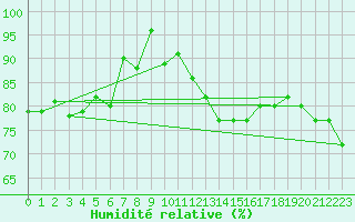 Courbe de l'humidit relative pour Ulkokalla