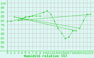 Courbe de l'humidit relative pour Trappes (78)
