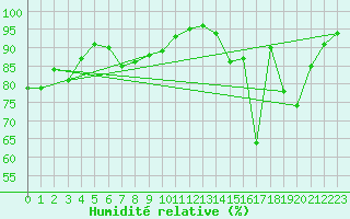 Courbe de l'humidit relative pour Langdon Bay