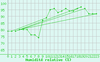 Courbe de l'humidit relative pour Nmes - Garons (30)