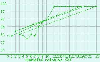 Courbe de l'humidit relative pour Vardo