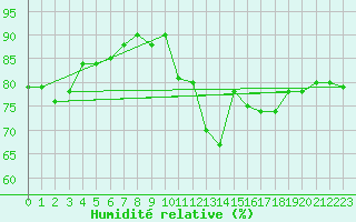 Courbe de l'humidit relative pour Hultsfred Swedish Air Force Base