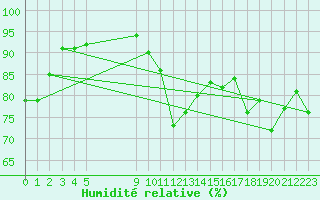 Courbe de l'humidit relative pour Avila - La Colilla (Esp)