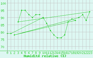 Courbe de l'humidit relative pour Nmes - Garons (30)