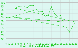 Courbe de l'humidit relative pour Chlons-en-Champagne (51)