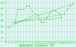 Courbe de l'humidit relative pour Dole-Tavaux (39)