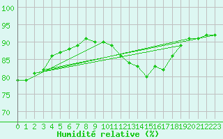 Courbe de l'humidit relative pour Niederbronn-Sud (67)