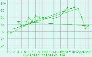 Courbe de l'humidit relative pour Pointe de Chassiron (17)